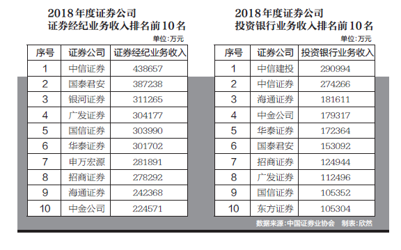 证券经纪业务监管加码 规则设计为券商转型预留空间